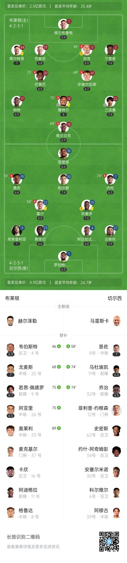  四層大巴人沒了？切爾西足總杯只換3人&1個小將，替補席全是小孩