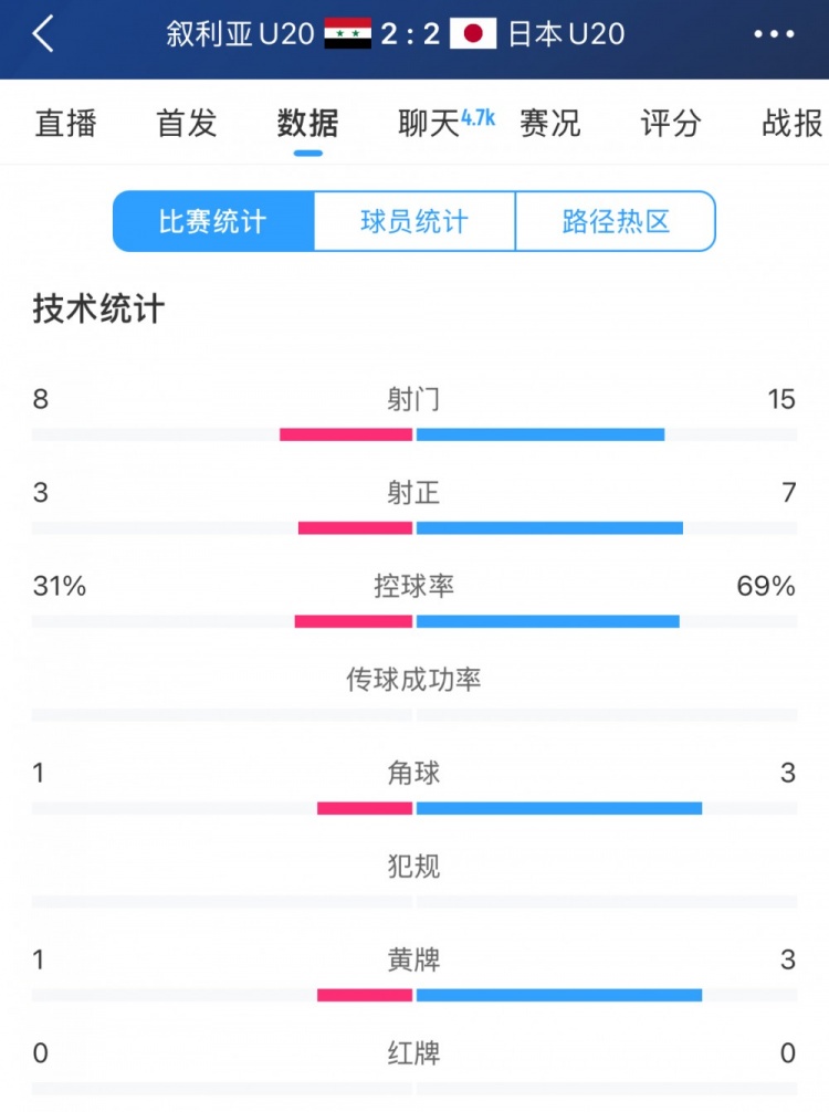 得勢(shì)不得勝，日本vs敘利亞全場(chǎng)數(shù)據(jù)：控球73開(kāi)，射門是對(duì)手近2倍