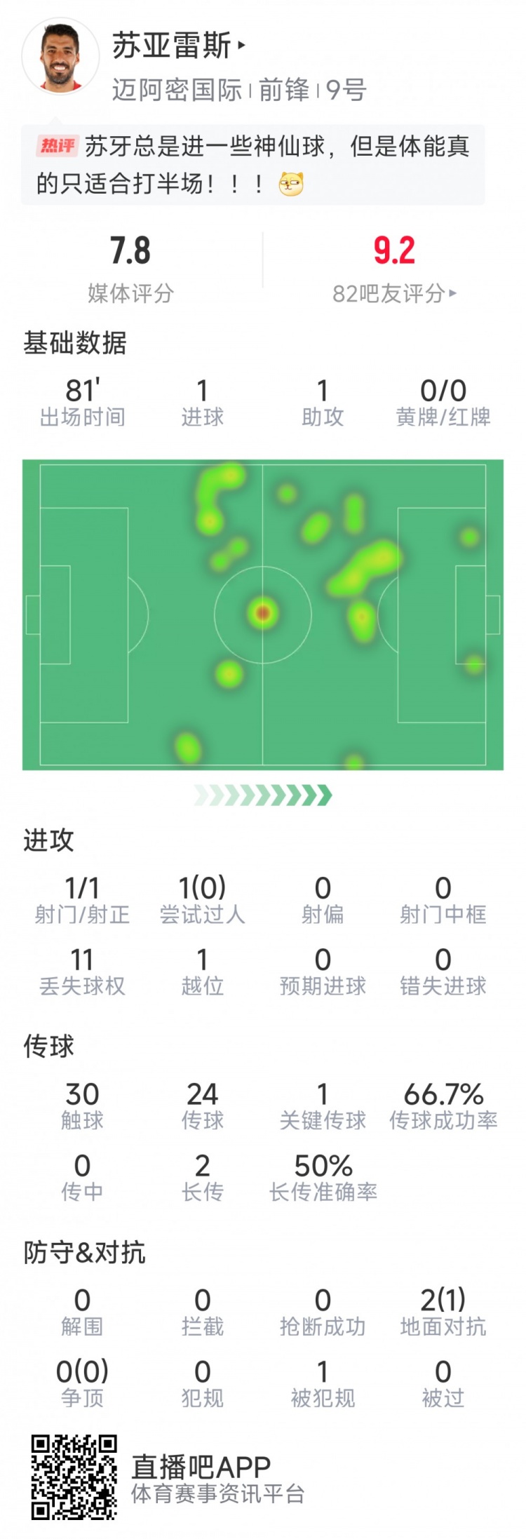  蘇亞雷斯本場數(shù)據(jù)：1進球+1助攻，1次關鍵傳球，評分7.8分