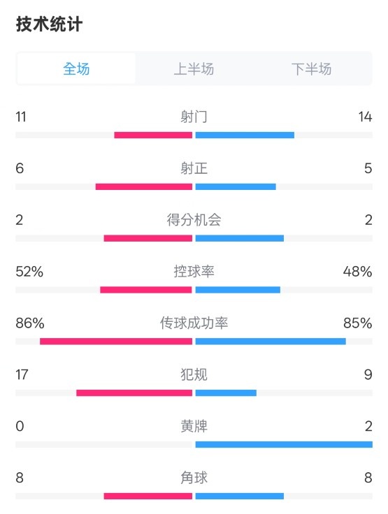  皇社0-1皇馬數(shù)據(jù)：射門11-14，射正6-5，控球率52%-48%，犯規(guī)17-9