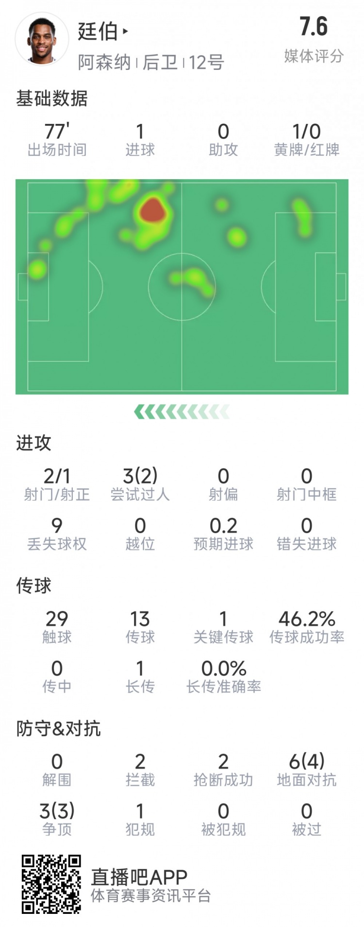  廷伯本場數(shù)據(jù)：1粒進(jìn)球，2次射門，2攔截，2搶斷，9對抗7成功