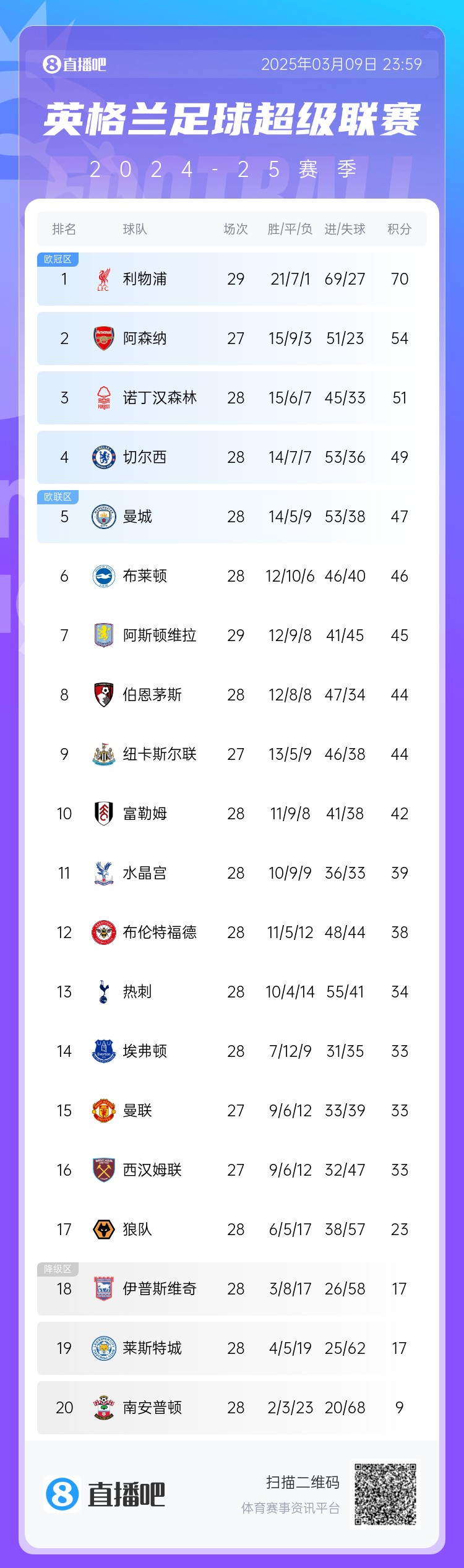  英超積分榜：藍軍反超曼城升第4，槍手距紅軍16分，熱刺仍第13